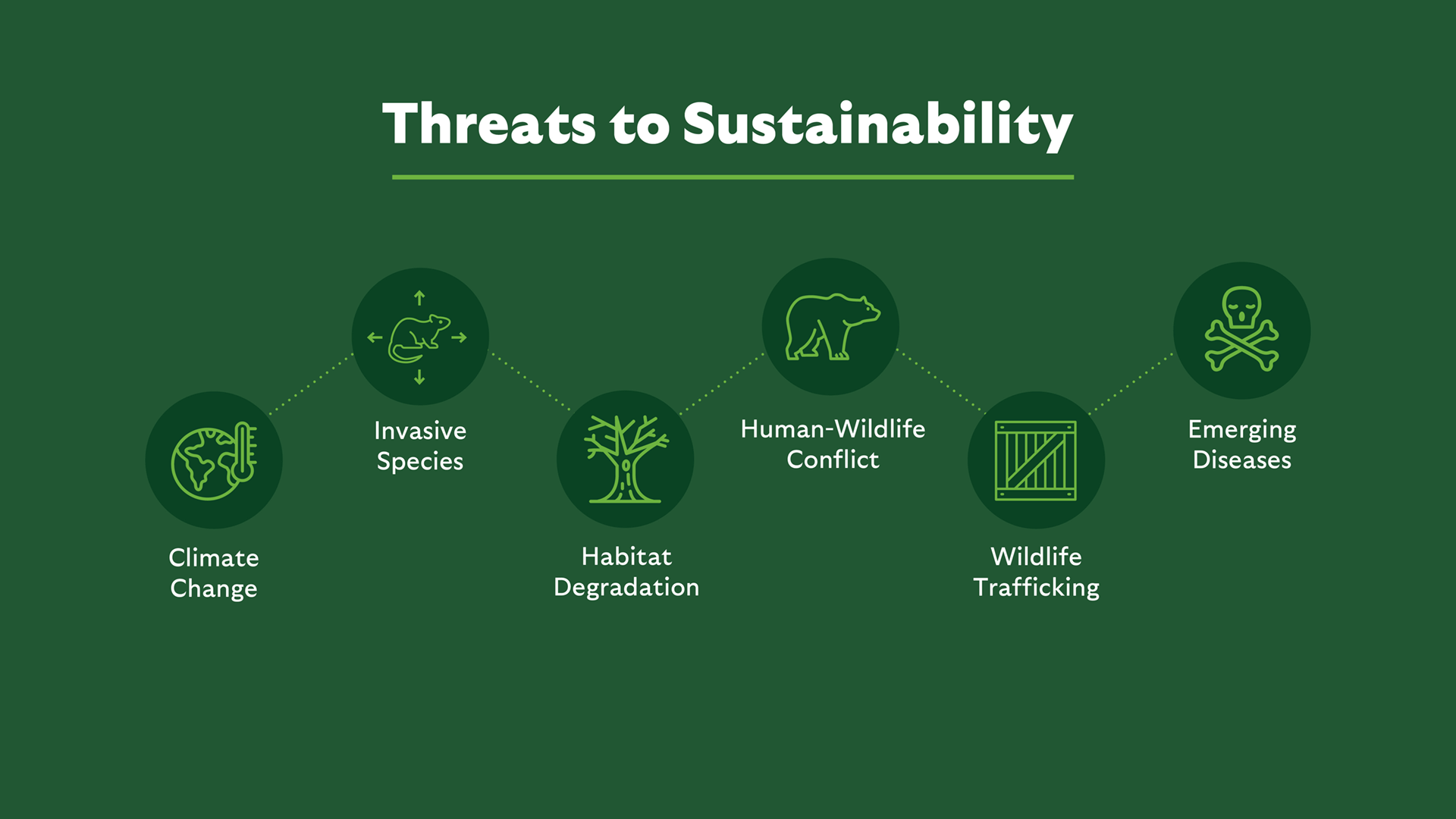  These include:  Climate change Invasive species Habitat degradation Human-Wildlife Conflict Wildlife Trafficking Emerging Diseases