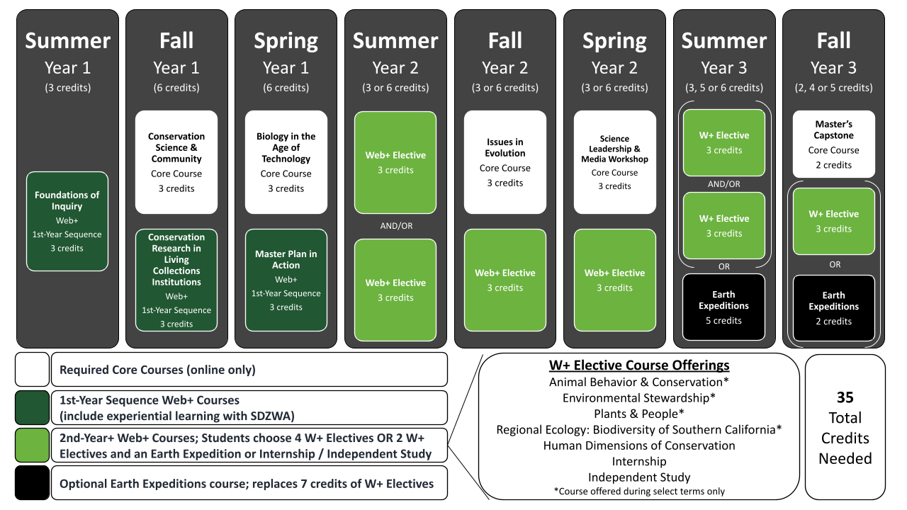 Example Degree Path - SDZWA AIP Site